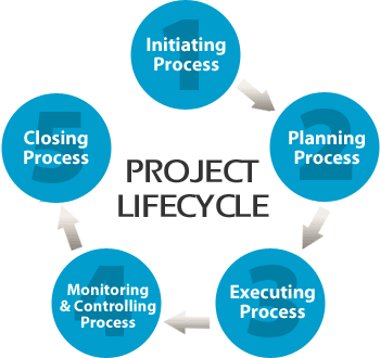 Fidelis project management life cycle of services